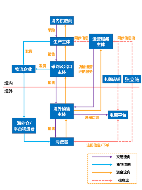 跨境出口电商架构搭建与维护全指南